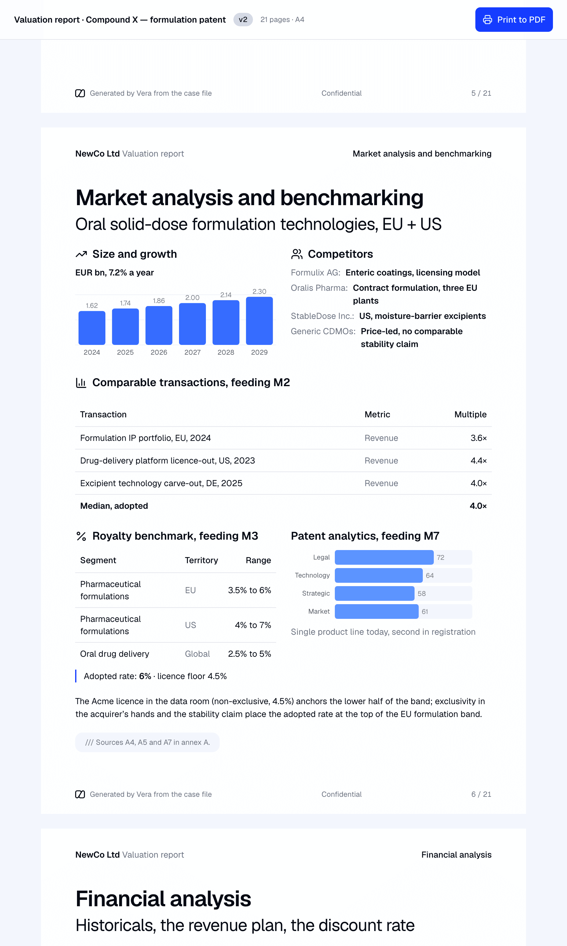 A page of the generated valuation report: market analysis and benchmarking, with a size-and-growth chart, a comparable-transactions table, a royalty benchmark and patent-analytics bars, footed with the sources in the annex.